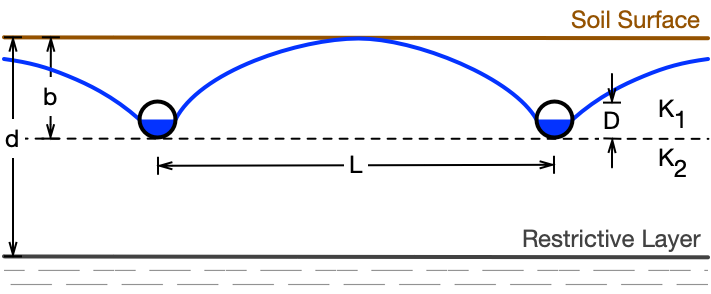 Drainage intensity reference diagram