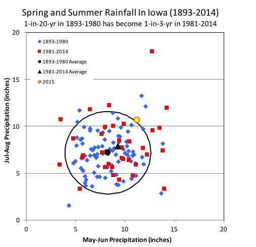 State avg. rainfall for May - June and July-August, 1893 - 2014.
