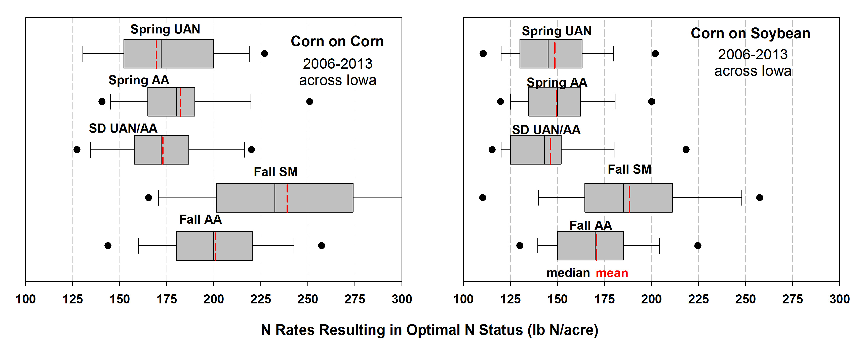 Distribution of N rates used by farmers to produce the optimal corn N status.