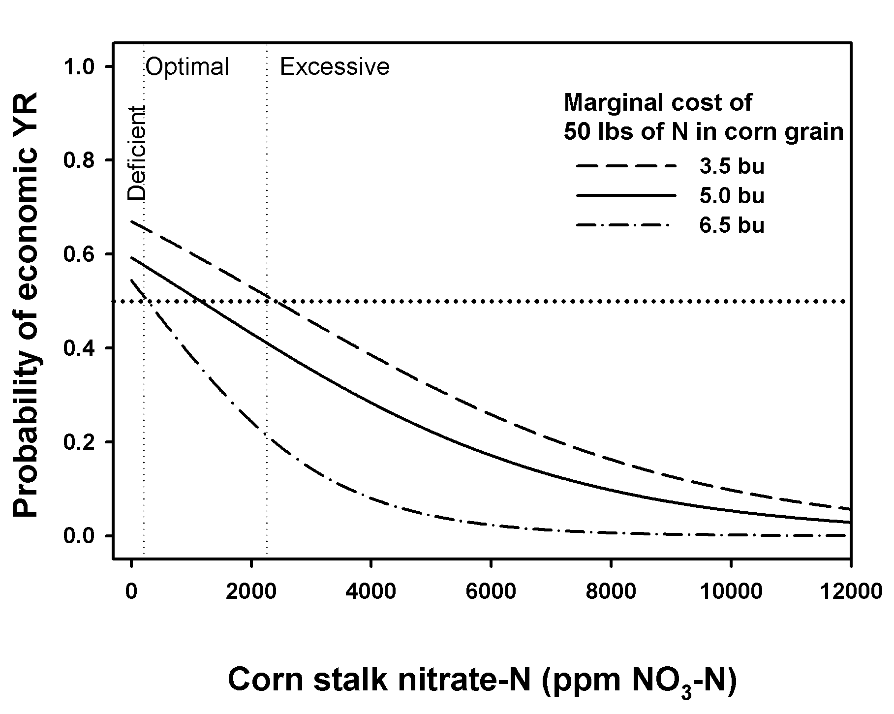 Probability of economic yield response to an additional 50 lb N/acre for different corn N status.